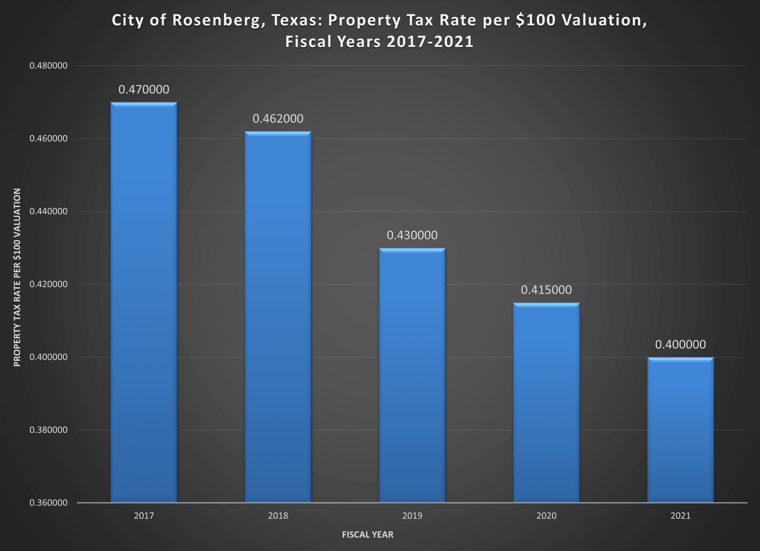 Property Tax Visual 2021